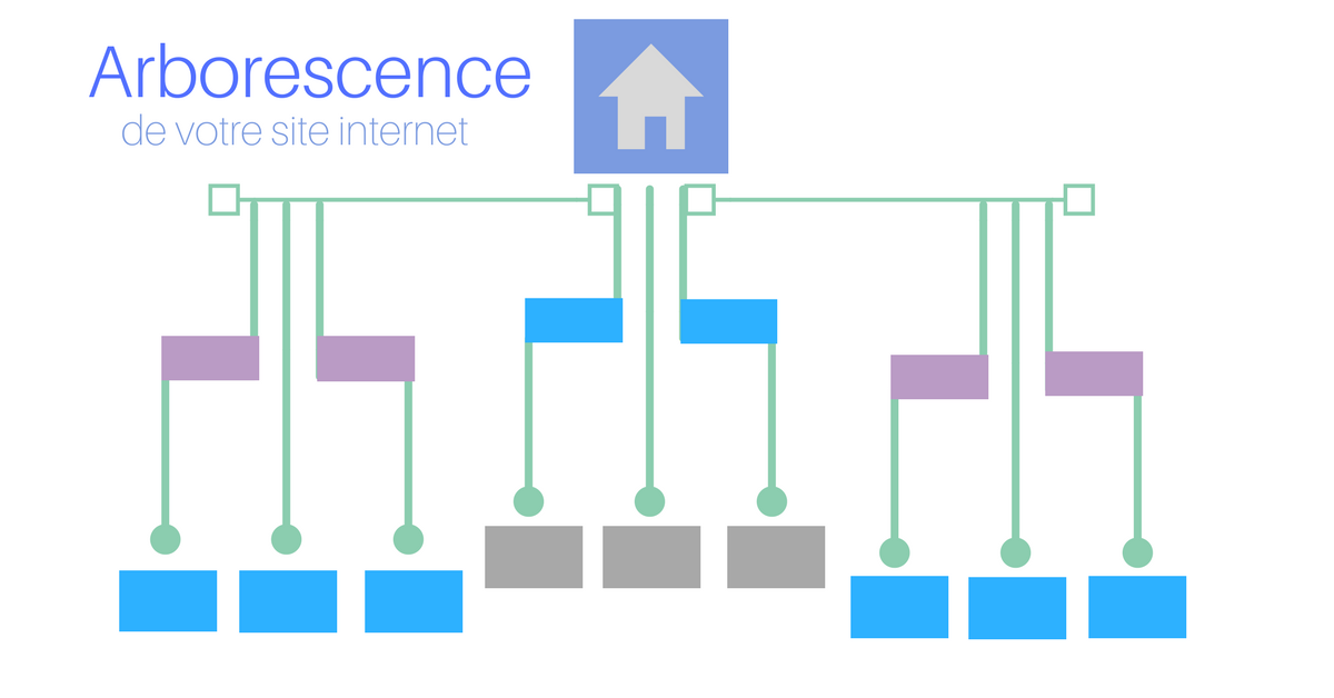 Comment faire l'arborescence de son site ? 