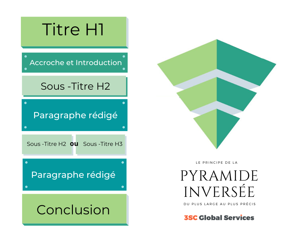 Structure article SEO - Infographie redaction web - pyramide inversee - creation site internet - Agence web Marseille