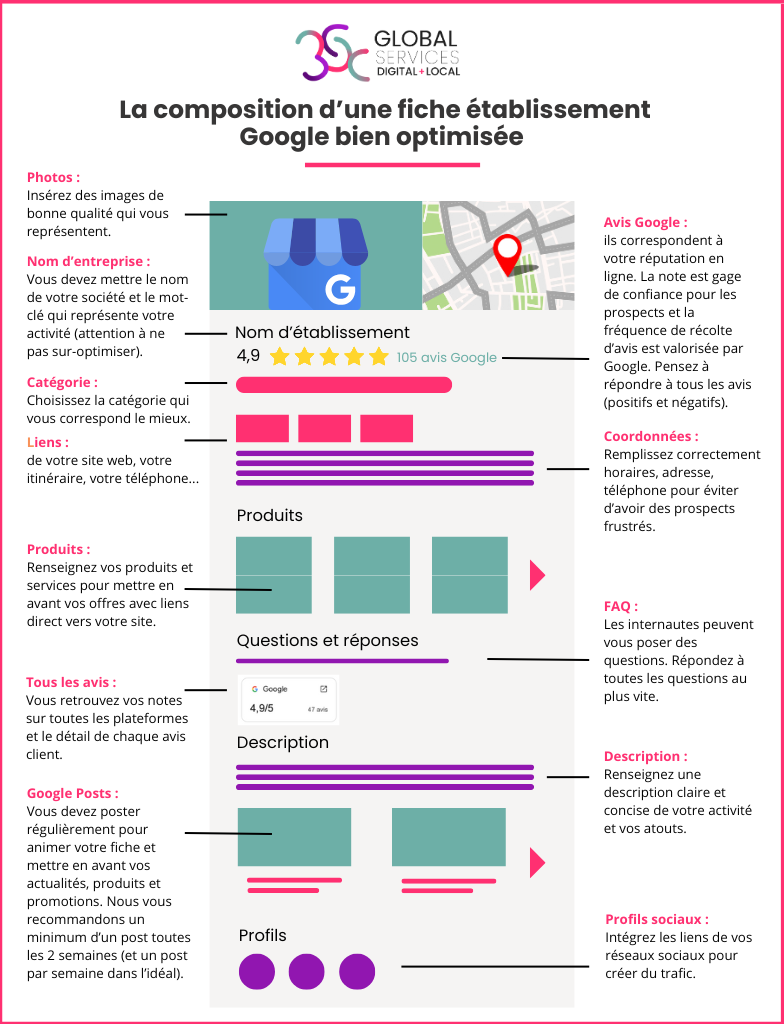 infographie composition d'une bonne fiche google business profile - agence web 3SC