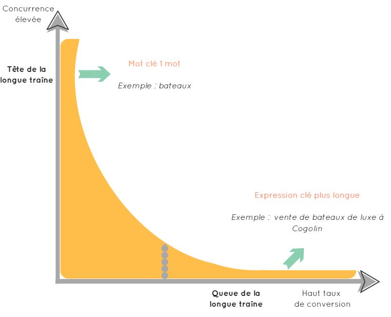 Longue traîne définition référencement