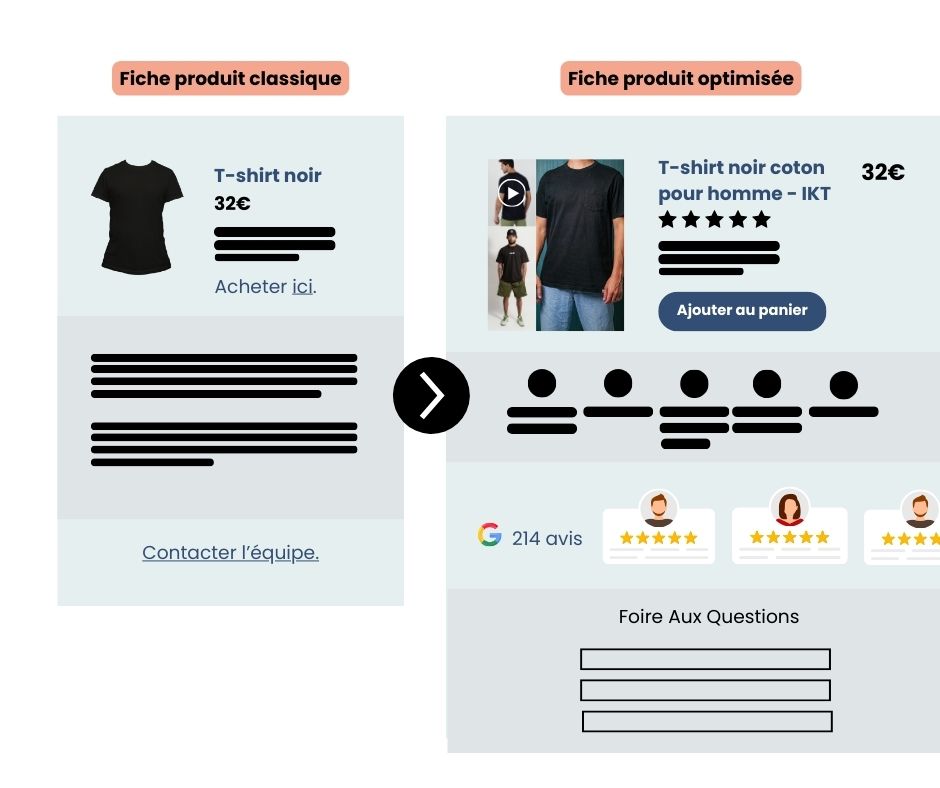 optimisation fiche produit site web - agence digitale 3SC Marseille