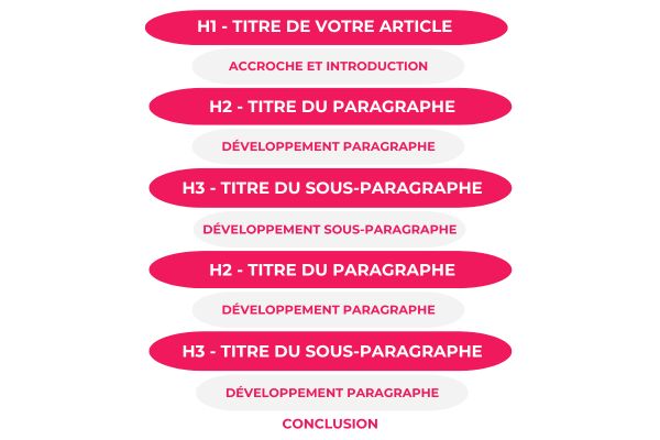 Rédaction SEO articles de blog - Agence Digitale 3SC Marseille