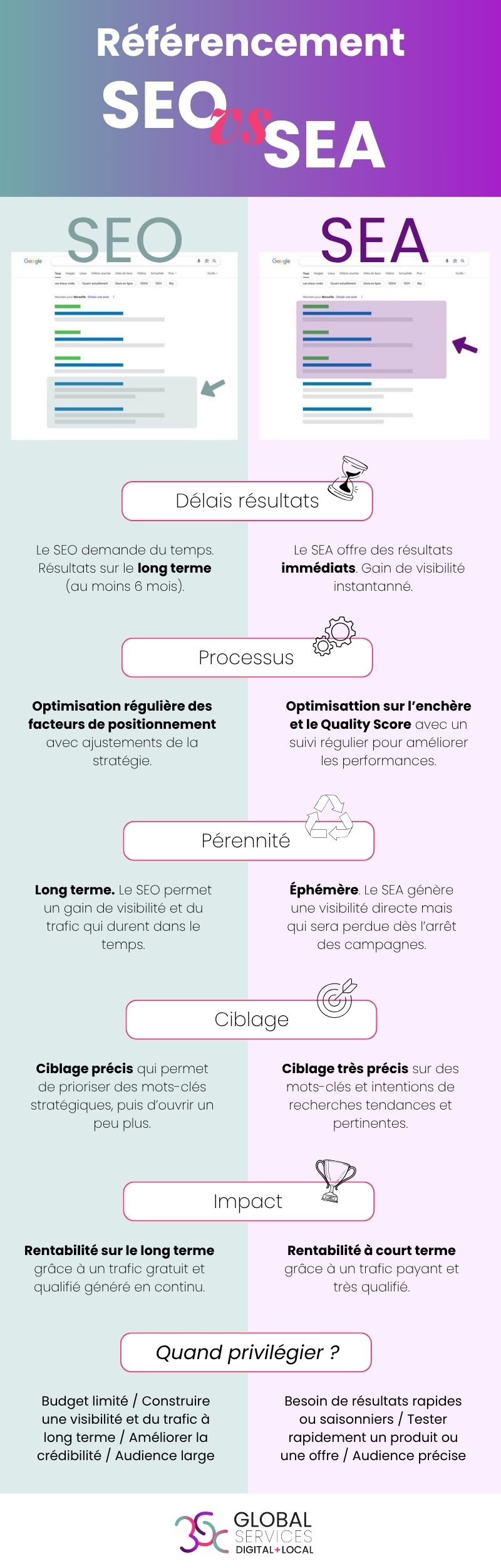 infographie SEO et SEA : complémentaires ou opposés ? Agence digitale 3SC Marseille