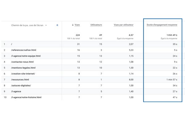 Durée d'engagement par page Google Analytics - Agence webanalytics 3SC Marseille